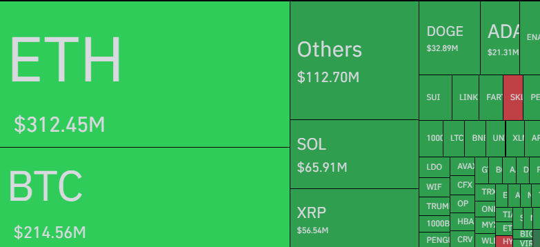 Bitcoin & Other Cryptos